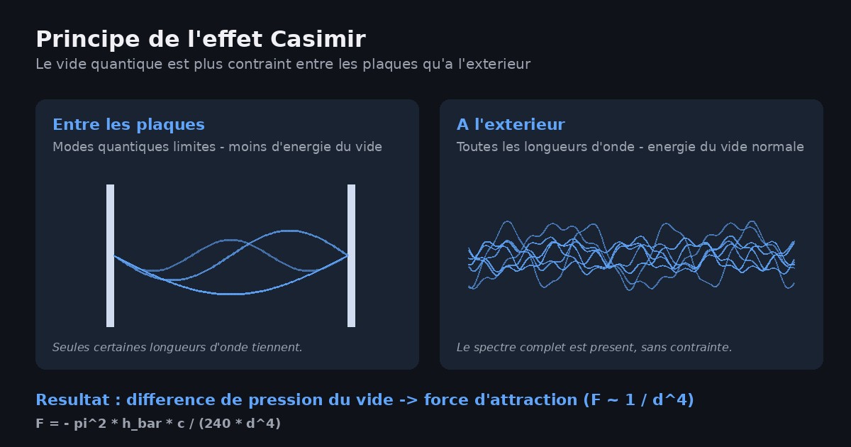 Schéma du principe de l'effet Casimir : deux plaques métalliques parallèles dans le vide, avec moins de modes quantiques possibles entre les plaques qu'à l'extérieur, ce qui crée une force attractive du vide quantique