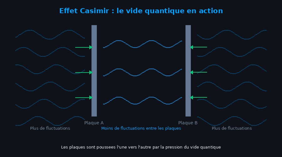 Schéma de l'effet Casimir : les fluctuations du vide exercent une pression sur les plaques métalliques