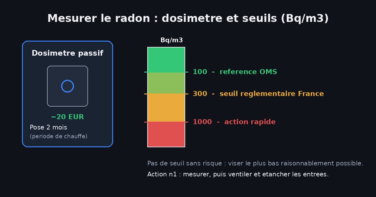 Schéma de la mesure du radon dans la maison avec un dosimètre passif et échelle des seuils de concentration en becquerels par mètre cube : niveau de référence OMS 100 Bq/m3, seuil réglementaire français 300 Bq/m3, zone d'action corrective au-dessus de 300 et 1000 Bq/m3