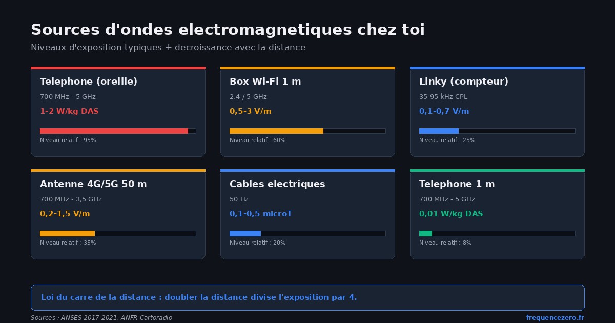 Schéma comparatif des sources d'ondes électromagnétiques dans une maison française moyenne : Wi-Fi 2,4 et 5 GHz, compteur Linky CPL, antennes 4G et 5G, téléphone portable, four micro-ondes, avec leurs niveaux de puissance respectifs et la décroissance de l'intensité avec la distance