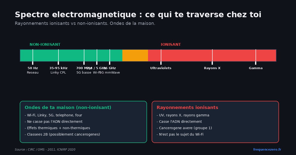 Schéma du spectre électromagnétique montrant la séparation entre rayonnements ionisants et non-ionisants, avec les bandes de fréquence Wi-Fi 2,4 GHz et 5 GHz, Linky CPL 35-95 kHz, 5G 700 MHz à 26 GHz, et les seuils ICNIRP pour les ondes électromagnétiques à la maison