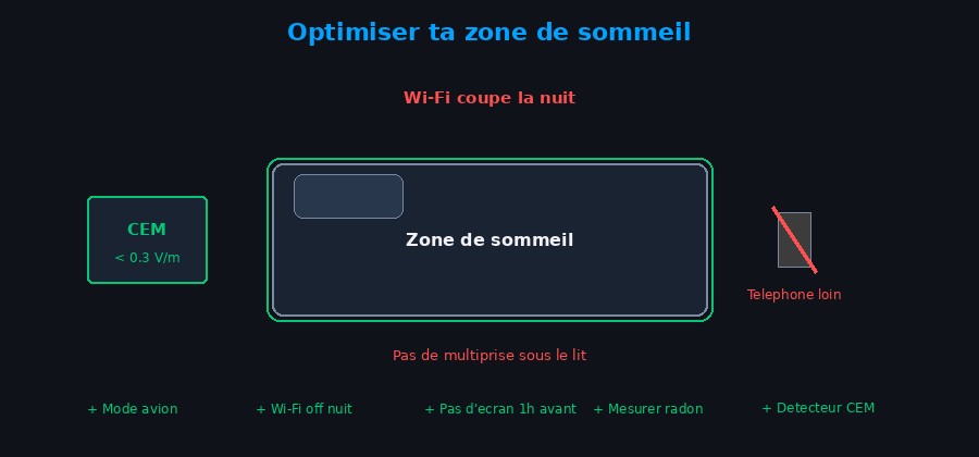 Checklist pour optimiser sa zone de sommeil : éloigner le téléphone, couper le Wi-Fi, mesurer les CEM et le radon